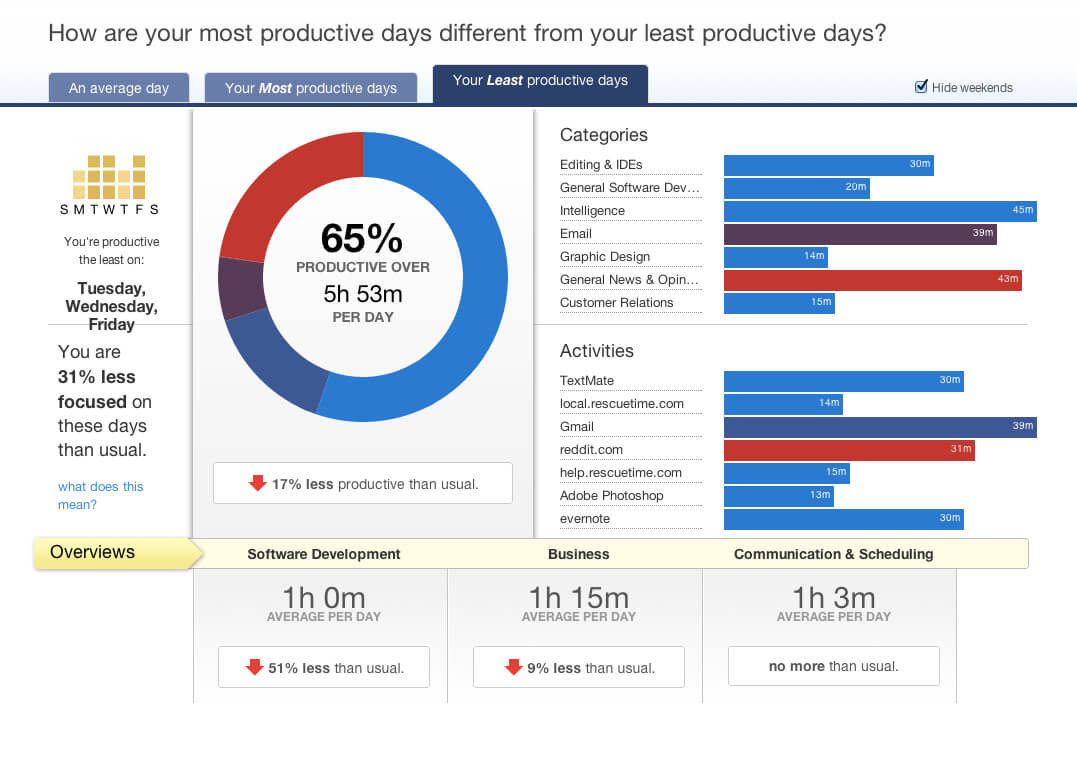 free time tracking software, best time tracking software, employee time tracking software, best online time tracking software, complete time tracking software, hr time tracking software, project time tracking software,time tracking software for freelancers, time tracking software for small business